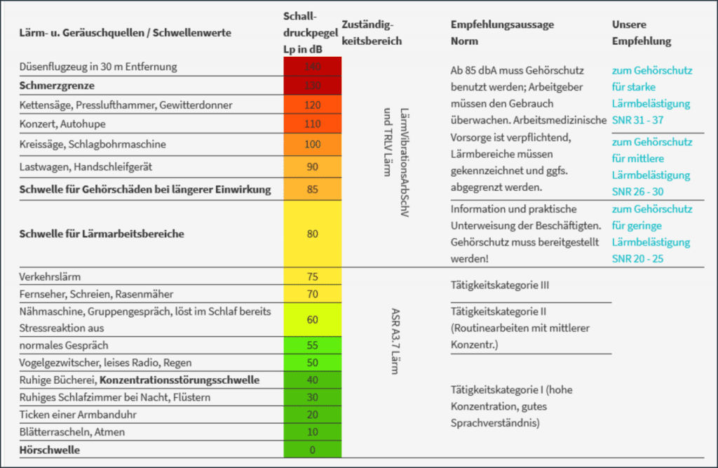 Lärmpegel Grfig_Arbeitsschutz