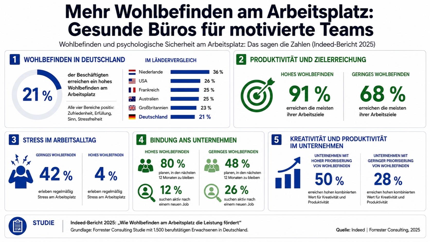 Infografik zum Thema Wohlbefinden am Arbeitsplatz: Deutschland erreicht nur 21 % hohes Wohlbefinden, hinter Niederlande 36 %, USA 26 %, Frankreich/Australien 25 % und Großbritannien 23 %. Daraus folgt: Hohes Wohlbefinden steigert Zielerreichung auf 91 % statt 68 %, senkt Stress auf 4 % statt 42 %, erhöht Bleibewunsch auf 80 % statt 48 % und Kreativität/Produktivität auf 50 % statt 28 %.